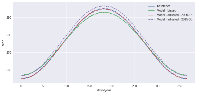 ../_images/notebooks_sdba_2_1.png